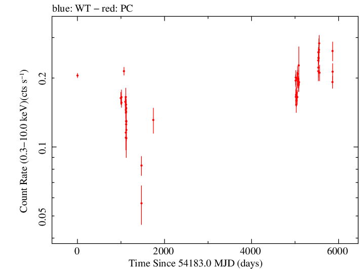 Full Swift log light curve for 1127-145