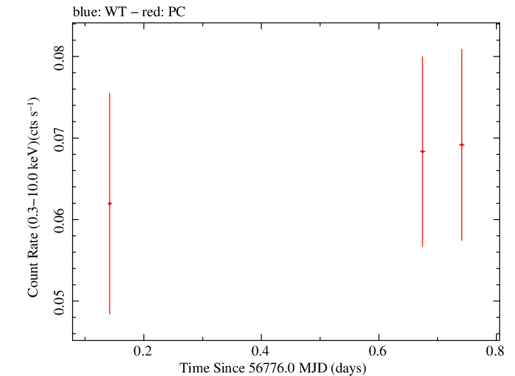 Swift light curve for Observation ID 00033268002