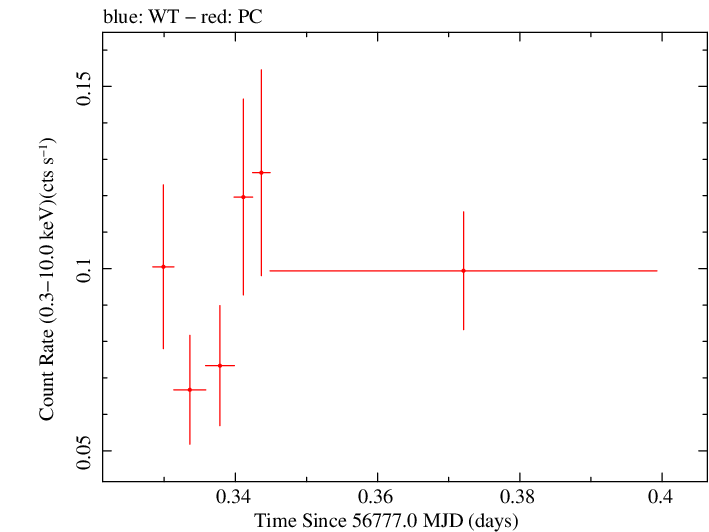 Swift light curve for Observation ID 00033268003