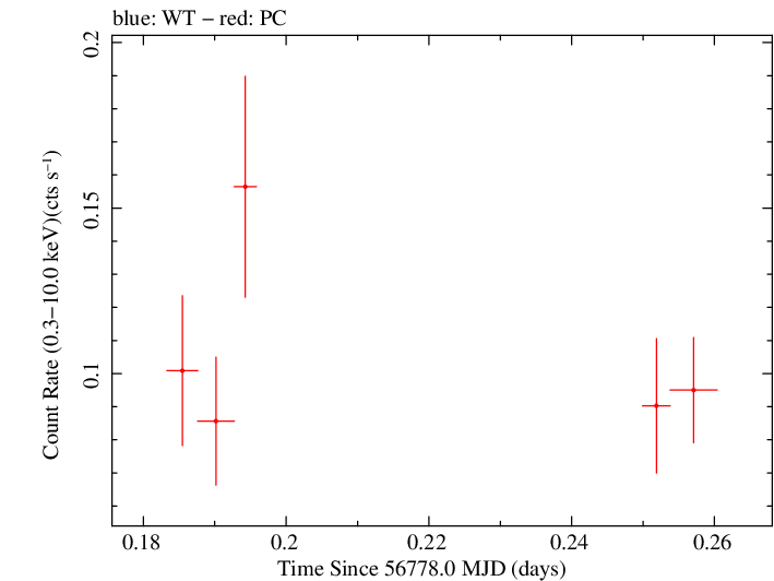 Swift light curve for Observation ID 00033268004