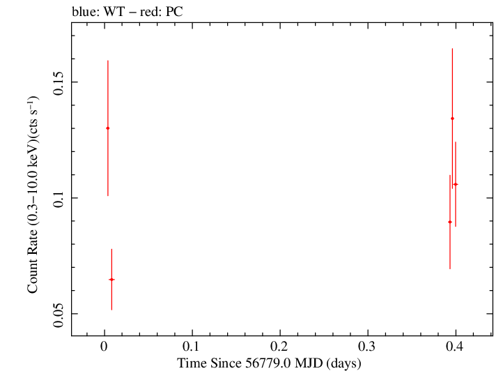 Swift light curve for Observation ID 00033268005