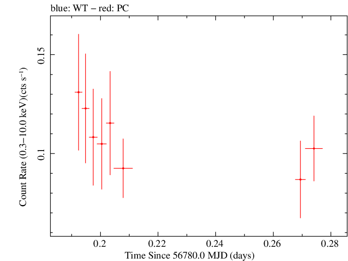 Swift light curve for Observation ID 00033268006