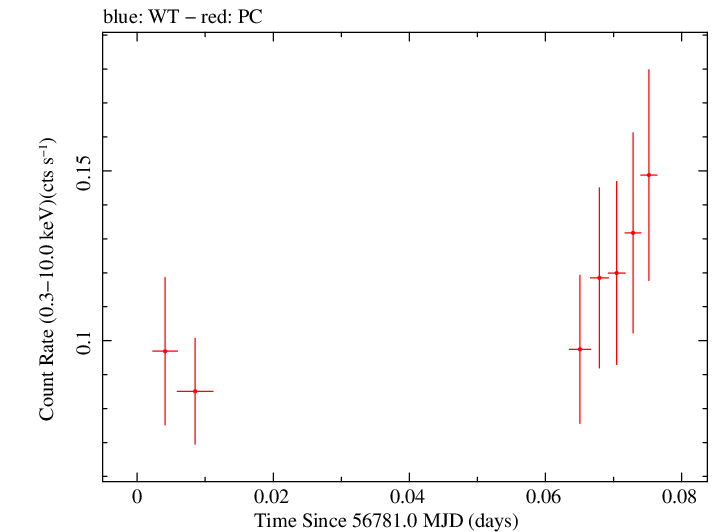 Swift light curve for Observation ID 00033268007