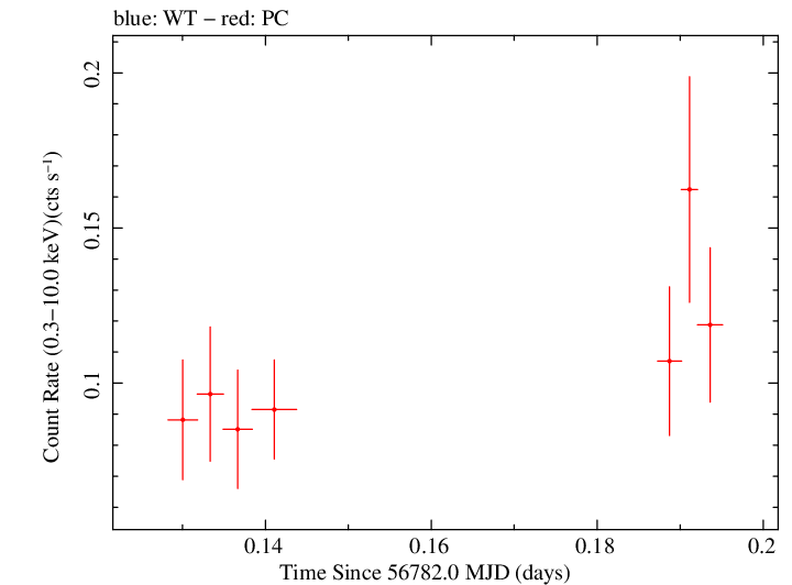 Swift light curve for Observation ID 00033268008