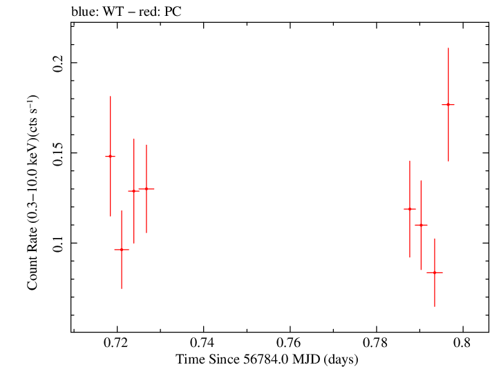 Swift light curve for Observation ID 00033268010
