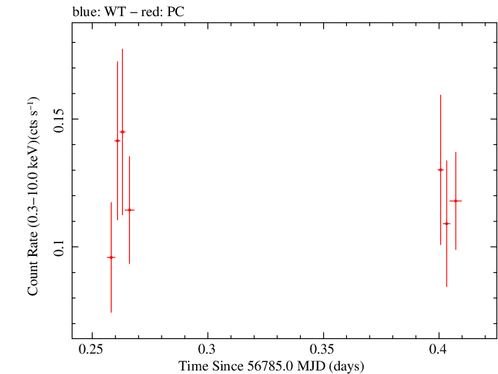Swift light curve for Observation ID 00033268011