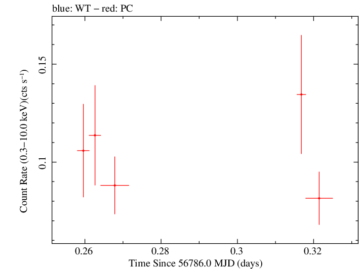 Swift light curve for Observation ID 00033268012