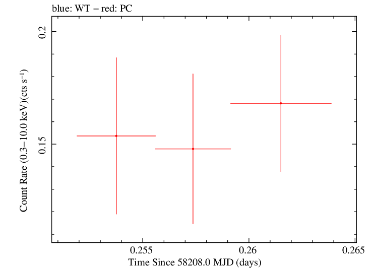 Swift light curve for Observation ID 00033268013