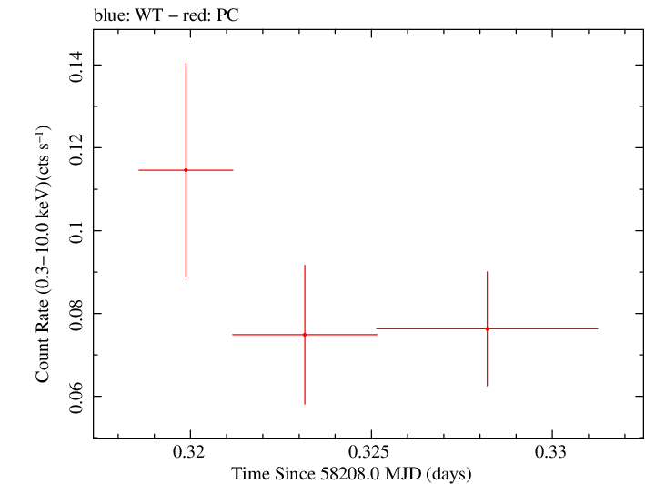 Swift light curve for Observation ID 00033268014