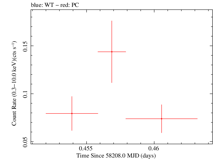 Swift light curve for Observation ID 00033268015