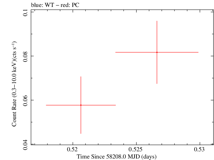 Swift light curve for Observation ID 00033268016
