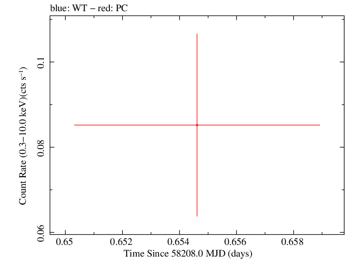 Swift light curve for Observation ID 00033268017