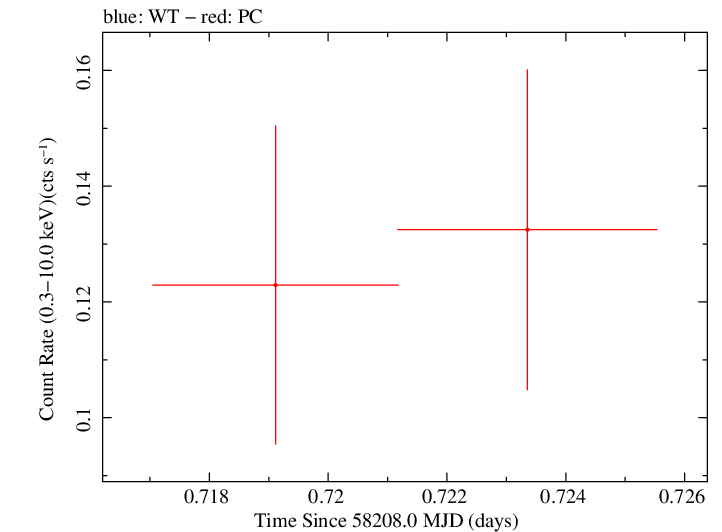 Swift light curve for Observation ID 00033268018