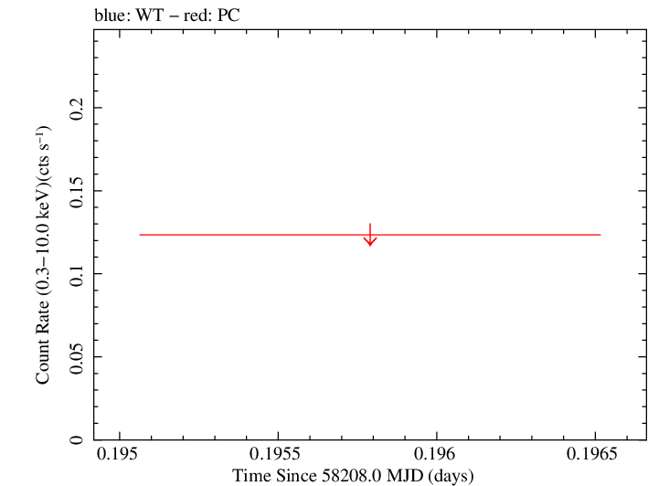 Swift light curve for Observation ID 00033268019