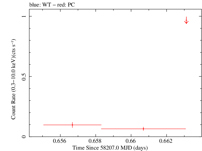 Swift light curve for Observation ID 00033268020