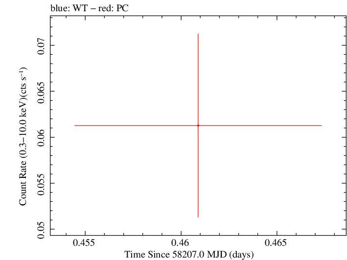 Swift light curve for Observation ID 00033268021