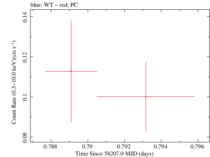 Swift light curve for Observation ID 00033268022