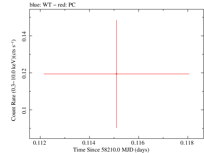 Swift light curve for Observation ID 00033268025