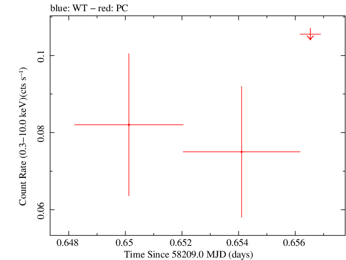 Swift light curve for Observation ID 00033268029