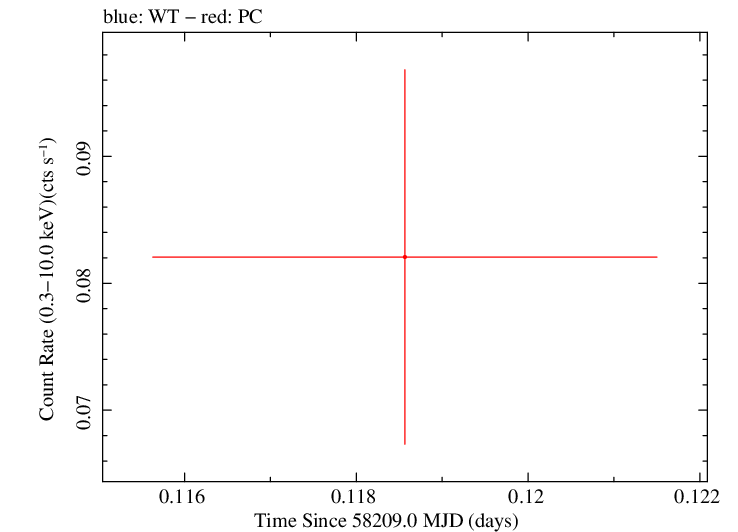 Swift light curve for Observation ID 00033268037