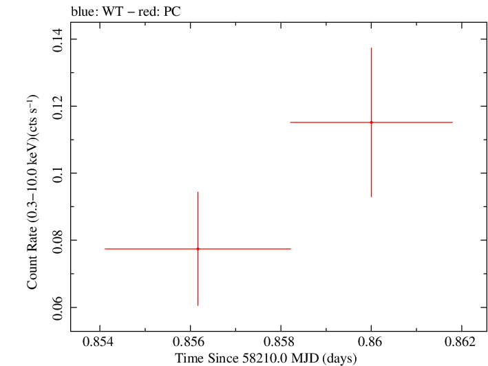 Swift light curve for Observation ID 00033268038