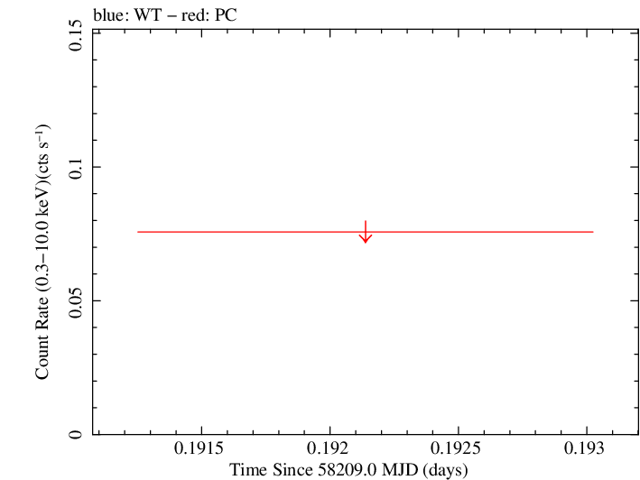 Swift light curve for Observation ID 00033268039