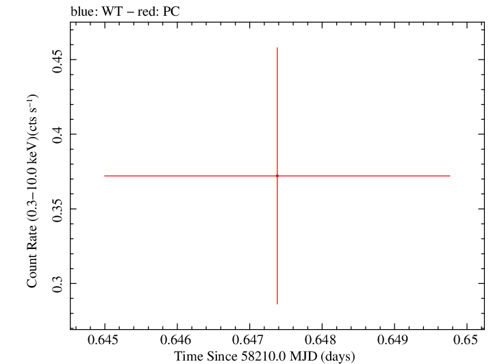 Swift light curve for Observation ID 00033268041