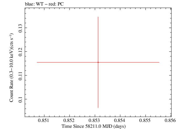 Swift light curve for Observation ID 00033268043