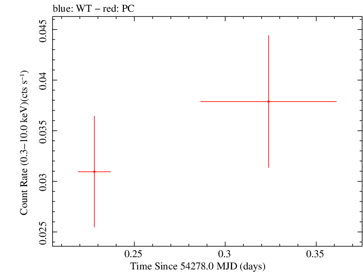 Swift light curve for Observation ID 00036381001