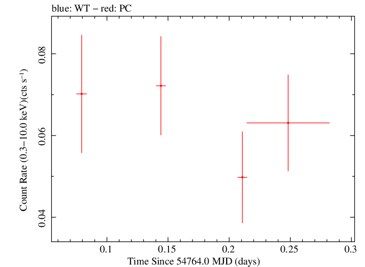 Swift light curve for Observation ID 00036381003