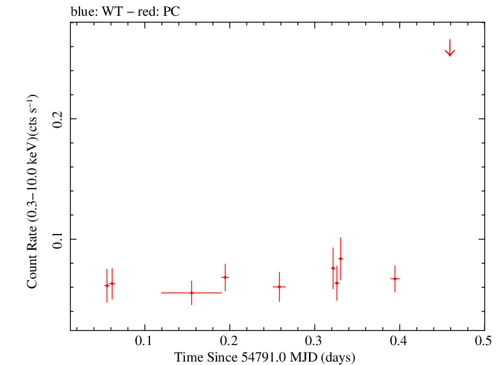 Swift light curve for Observation ID 00036381004