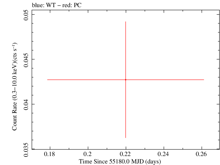 Swift light curve for Observation ID 00036381005