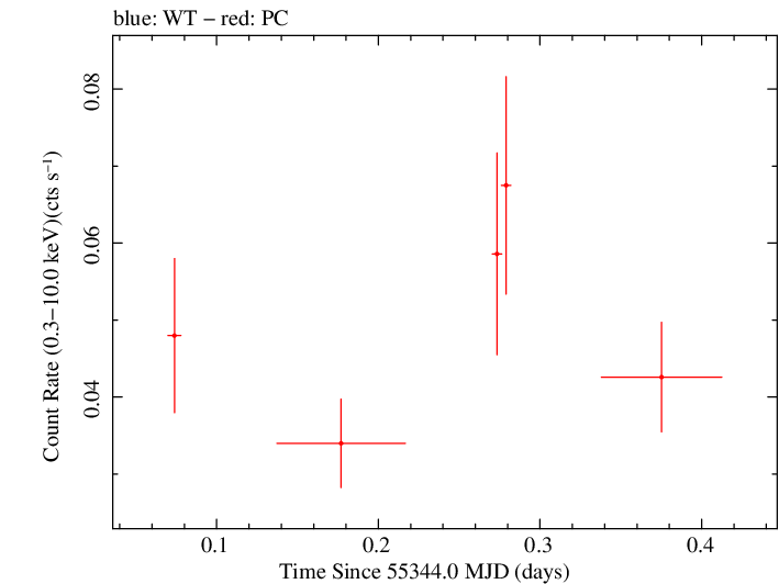 Swift light curve for Observation ID 00036381006