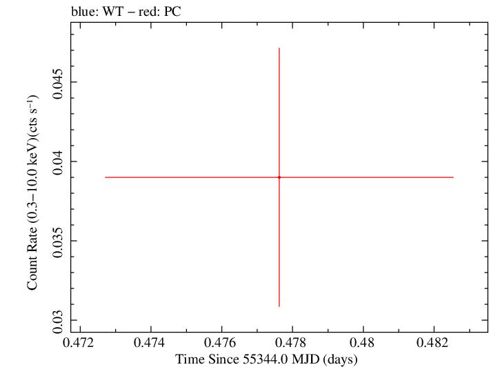 Swift light curve for Observation ID 00036381007