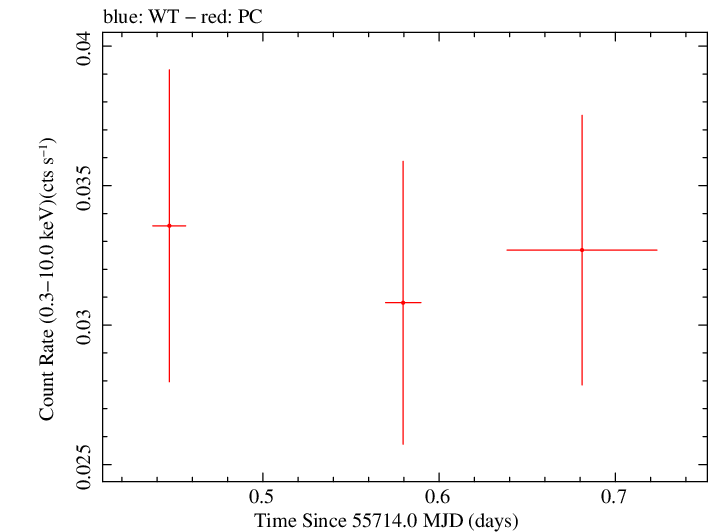 Swift light curve for Observation ID 00036381008
