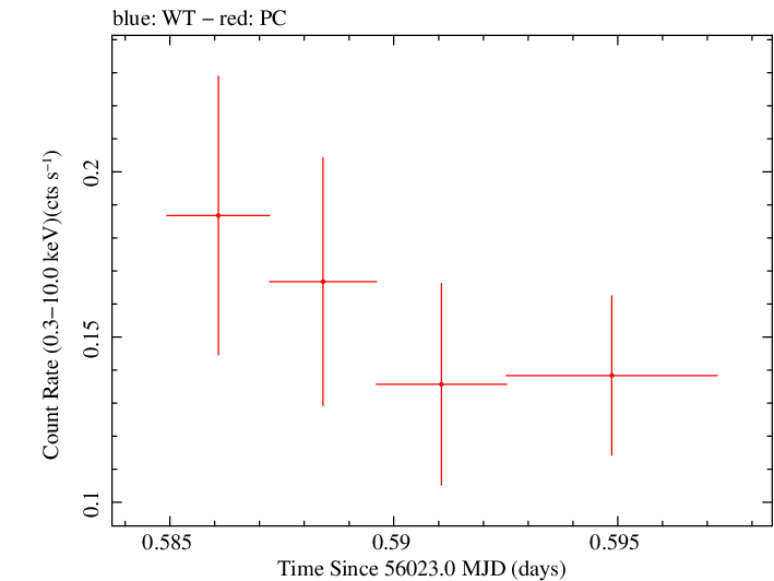 Swift light curve for Observation ID 00036381009