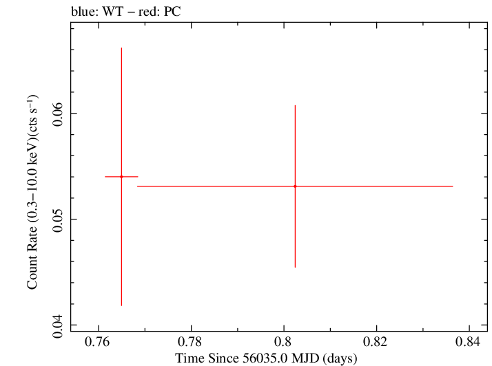 Swift light curve for Observation ID 00036381010