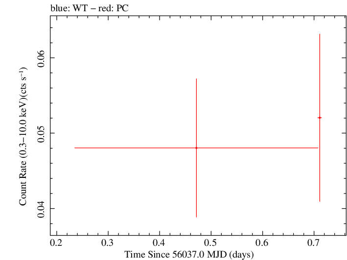 Swift light curve for Observation ID 00036381014