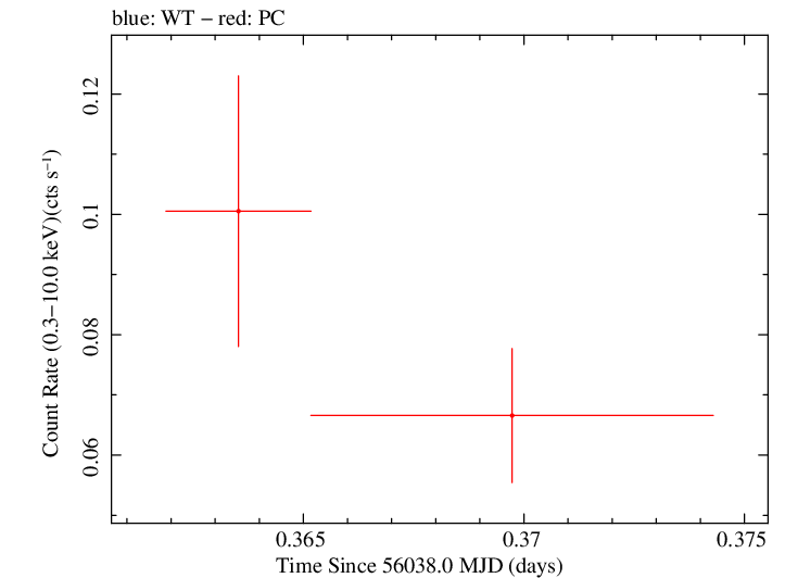 Swift light curve for Observation ID 00036381015