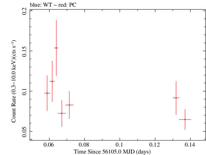 Swift light curve for Observation ID 00036381018