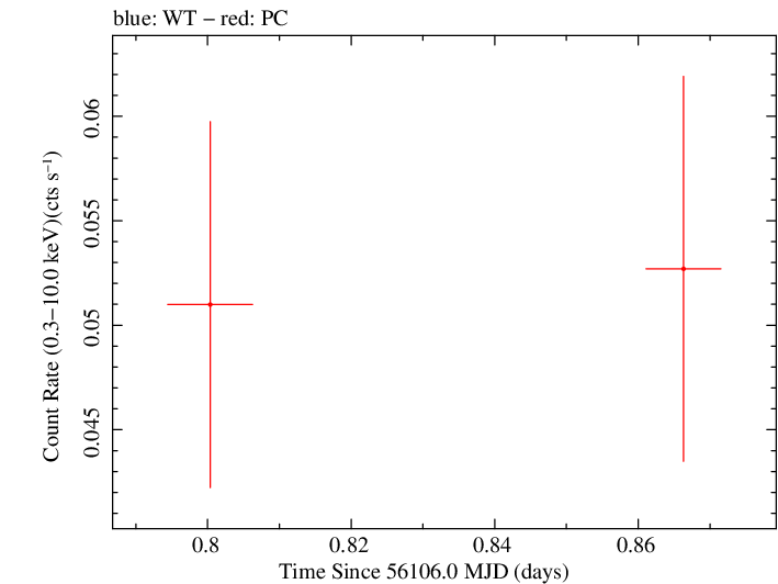 Swift light curve for Observation ID 00036381019