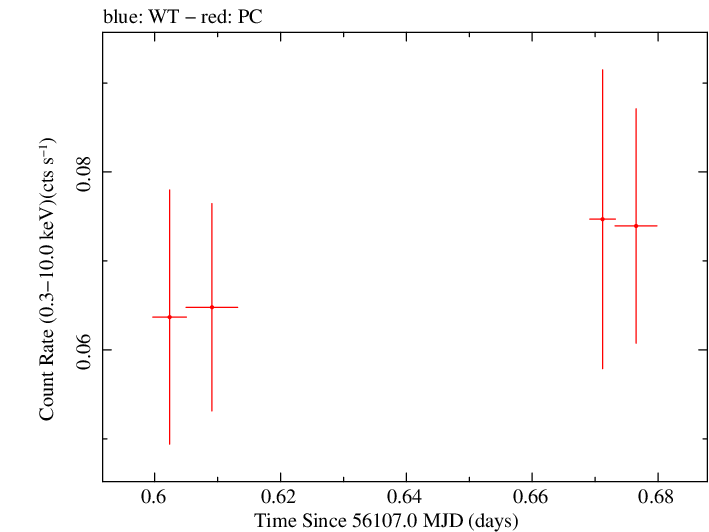 Swift light curve for Observation ID 00036381020
