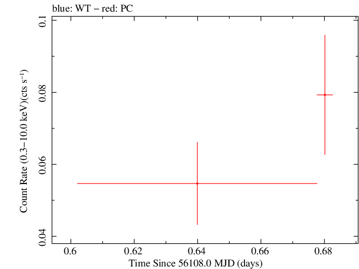 Swift light curve for Observation ID 00036381021