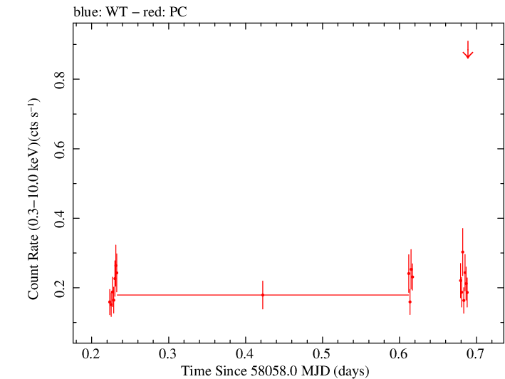 Swift light curve for Observation ID 00036381024
