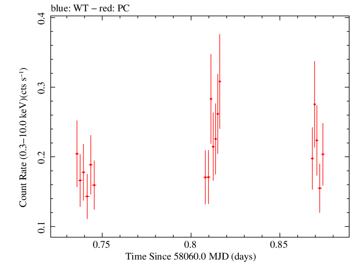 Swift light curve for Observation ID 00036381025