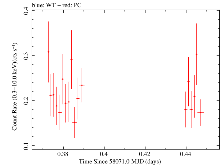 Swift light curve for Observation ID 00036381027