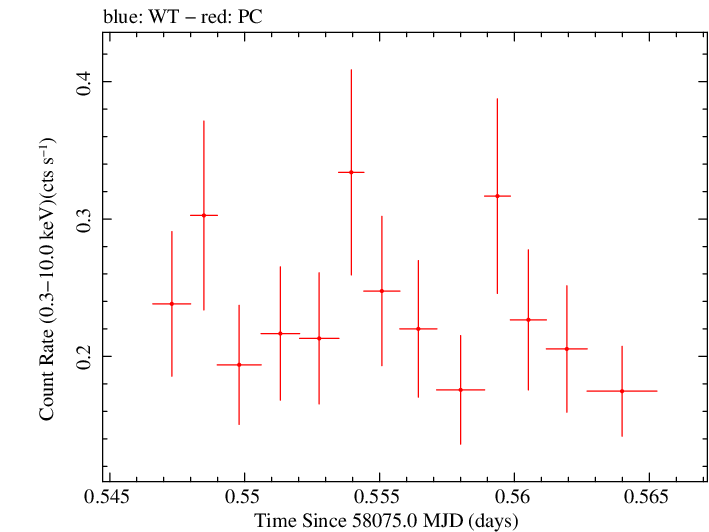 Swift light curve for Observation ID 00036381028