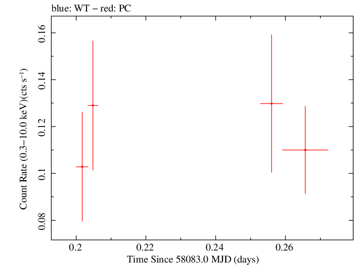 Swift light curve for Observation ID 00036381030