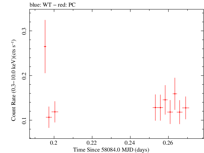 Swift light curve for Observation ID 00036381031