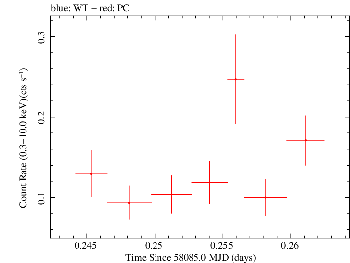 Swift light curve for Observation ID 00036381032